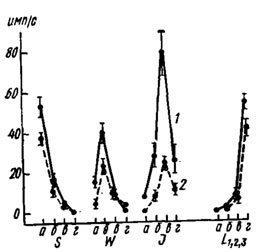 Рис. 31. Физиологические характеристики солевого (L1,2,3), сахарного (S) и промежуточных (W, J) рецепторов в лабеллярной сенсилле мухи Musca domestica. По оси ординат - импульсная активность чувствующих клеток сенсилл на стандартный набор раздражителей, имп/с: 0,2-молярнын раствор глюкозы (а); 0,01-, 0,1- и 1-молярные растворы NaCl (соответственно б, в, г). 1 - сенсиллы адорального ряда, 2 - аборального. Каждая кривая - среднее из 20 повторностей