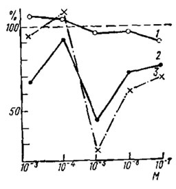 Рис. 32. Тормозной эффект действия оубаина в смеси с 0,1-молярным раствором хлористого натрия (по Грицай, 1975). По оси абсцисс - концентрация оубаина, М; по оси ординат - импульсная активность лабеллярной сенсиллы мухи Musca domestica в процентах от частоты импульсов при контрольном раздражении. Пунктир - ответ сенсиллы на контрольные раздражения 0,1 М раствором NaCl в каждой концентрации оубанна. 1 - интенсивность ответов солевого рецептора при раздражении смесью растворов оубаина и хлористого натрия; 2, 3 -? то же для промежуточного и сахарного рецепторов соответственно