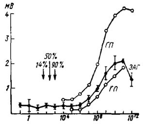 Рис. 34. Реакции ольфак-торных рецепторов антенн самца тутового шелкопряда на запах синтетического полового ат-трактанта самки 'бом-бикола'(по Schneider, 1967). По оси абсцисс - число молекул бомбикола на 1 см3 воздуха; по оси ординат - величина потенциала, мВ. ГП - генераторный потенциал обонятельной сенсиллы (максимальное и минимальное значение); ЭАГ - электроантенно-грамма. Стрелками обозначены пороговые концентрации поведенческого ответа