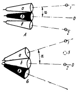 Рис. 52. Зависимость остроты зрения фасеточного глаза от угловой плотности омматидиев (по Мазохину-Поршиякову, 1965). Глаз А разрешает точки 1 и 2, так как они разделены углом, вдвое большим угла а между оптическими осями омматидиев. Глаз Б с меньшей угловой плотностью омматидиев те же точки 1 и 2 не разрешает. Здесь угловое расстояние между точками равно а, поэтому глаз их не отличит от одной более крупной точки. 3. а, б, в - отдельные омматидии; О - оптическая ось омматидиев; одинаково возбужденные омматидии выделены светлым