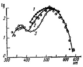 Рис. 67. Кривые дифференциального спектра родопсина (1) и спектральной чувствительности белоглазой (2) и нормальной (3) личинок комара Aedes aegypti (no Seldin, 1972). По оси ординат - логарифмы спектрального поглощения (для 1) или относительной чувствительности (для 2 и 3); по оси абсцисс - длина волны света, нм