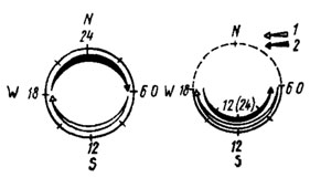Рис. 71. Схема синхронизации 'часов' медоносной пчелы Apis mellifera (слева) и клопа Velia caprai (справа) с движением солнца (по Мазохину-Поршнякову, 1961). Схема дана для периодов равноденствия, когда солнце восходит в 6 ч и заходит в 18 ч по местному солнечному времени. 1,2 - направление хода 'часов' животного днем и ночью
