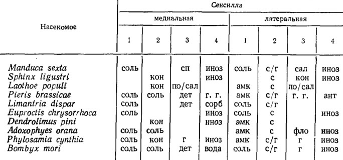Таблица 6 Специфичность рецепторных клеток в максиллярных стилоконических сенсиллах у личинок различных насекомых (по Шоонховену, 1974). Обозначения: соль - избирательный ответ на соли; кон - на коннесин; сп - на спирт; по-на популни; сал - на салицил; дет - на детерренты; г - на глюкозу; иноз - на инозитол; г. г. - на горчичные глюкозиды; сорб - на сорбитол; амк - на аминокислоты; с - на сахарозу; ант - на антоциан.
