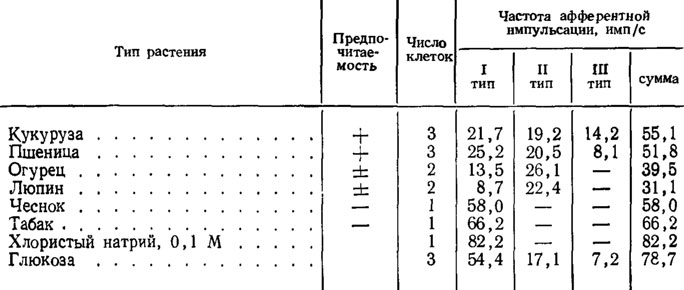 Таблица 7 Реакция стилоконической сенсиллы личинки хлебного жука на контактное раздражение соками растений (по Елизарову, Куэн, 1969)
