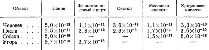 Таблица 8 Значения пороговых концентраций обонятельных стимулов, М/л (по Prosser, Brown. I962; Boeckhetal, 1966; Елизарову, 1971)