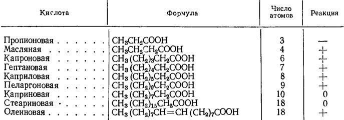 Таблица 9 Зависимость ответов обонятельной сенсиллы Necrophorus vespillo от длины углеродной цепочки в ряду жирных кислот (по Беку, 1962)