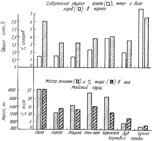 Рис. 23. Влияние вида древесных и кустарниковых пород на личинок майского хруща (по Березиной, 1957)